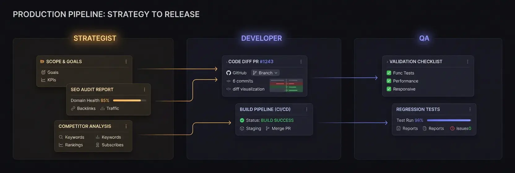 Production pipeline from Strategist to Developer to QA, showing scope, audit report, code diff, validation checklist, and regression testing