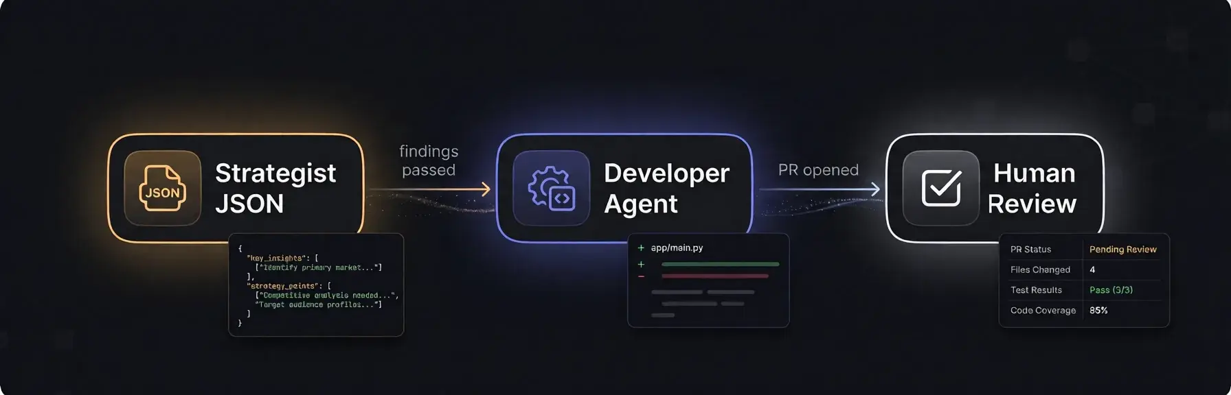 Developer Agent delivery flow: Strategist JSON findings passed to Developer Agent, PR opened, then Human Review gate